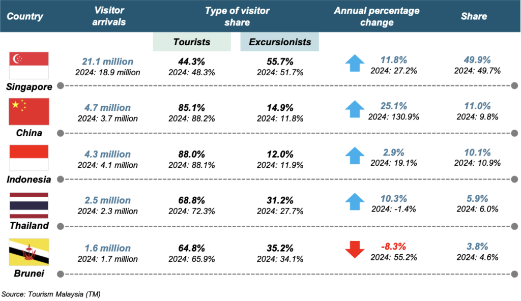 visitor arrivals to Malaysia from the top five countries